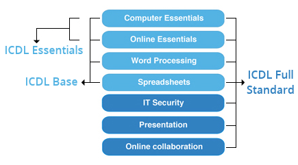 ICDL certificazioni